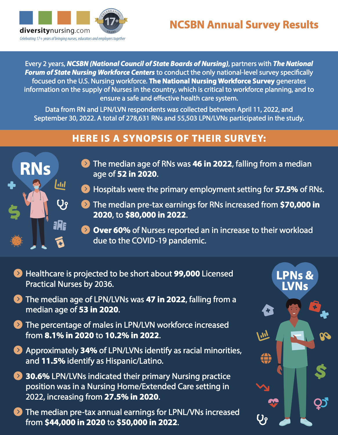 ncsbn-annual-survey-results-infographic